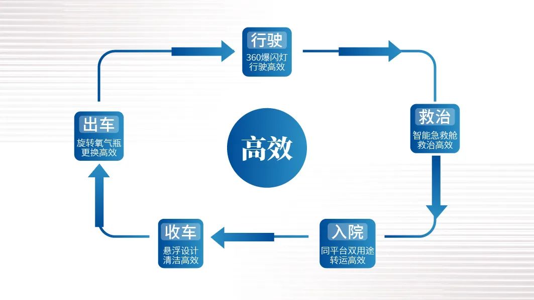 智领未来|rb88随行版救护车开启高效急救新篇章！