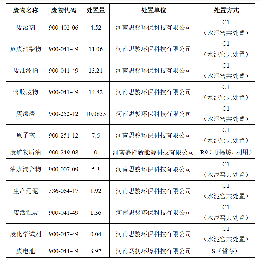 rb88随行版客车股份有限公司专用车分公司 固体废物污染环境防治信息公告